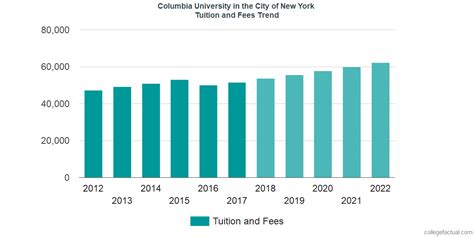 cost to go columbia university.